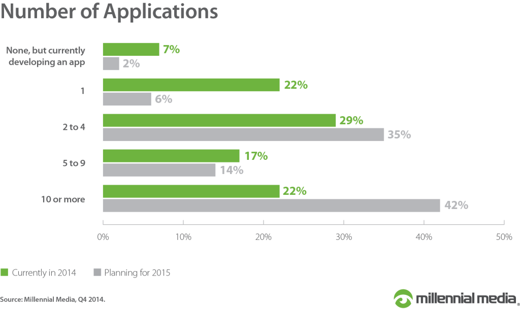 Number-of-Applications 2015 via millennial media