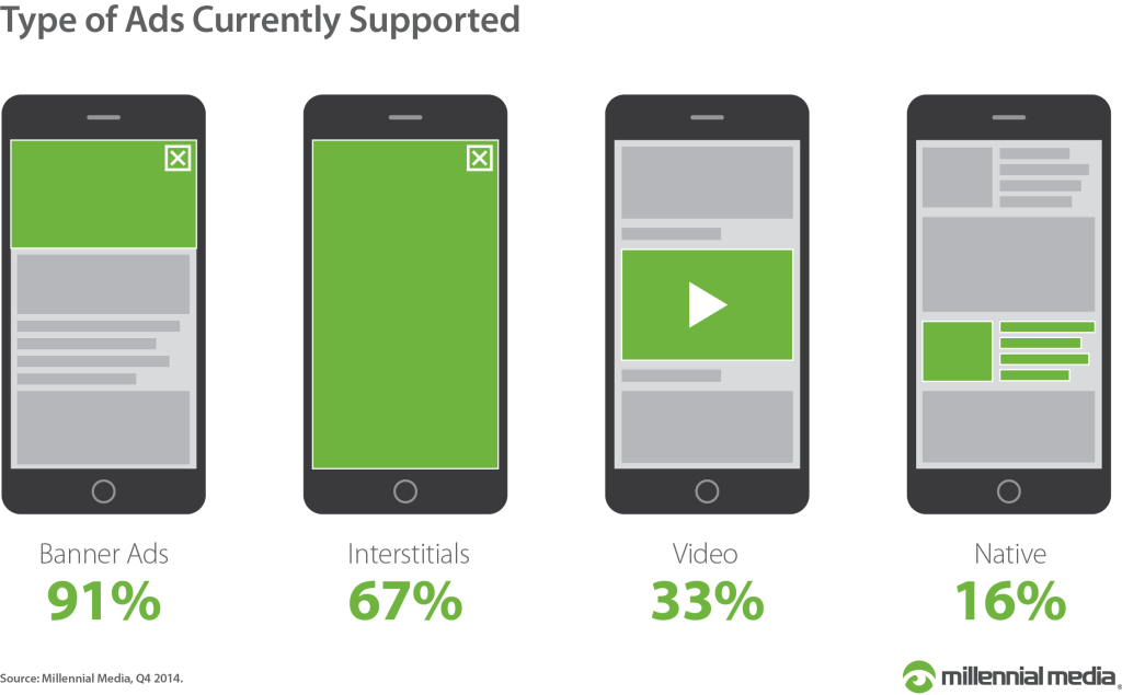 Type-of-Ads-Currently-Supported via millennial media 2015