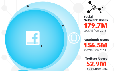 US Digital Media Usage: A Snapshot of 2015