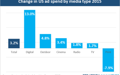 US Ad Spend Growing in 2015 Thanks to Digital While Print Declines