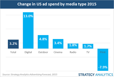 US Ad Spend Growing in 2015 Thanks to Digital While Print Declines