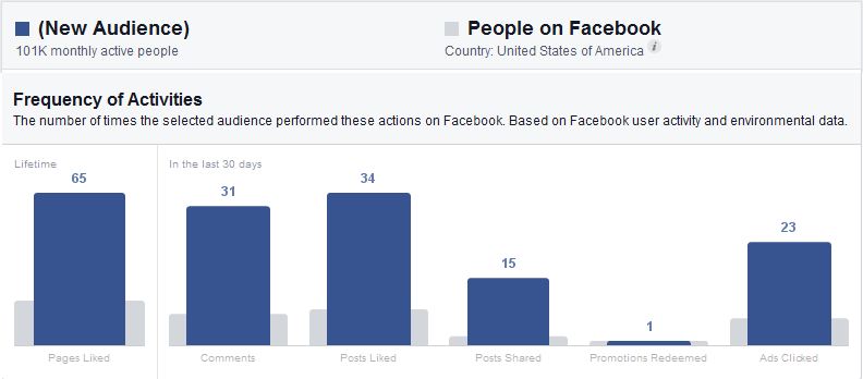 Christian audience on facebook vs all facebook audience activity